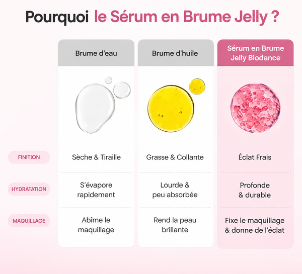 benefices  Brume visage hydratante au collagène et peptides pour une peau repulpée, lumineuse et éclatante